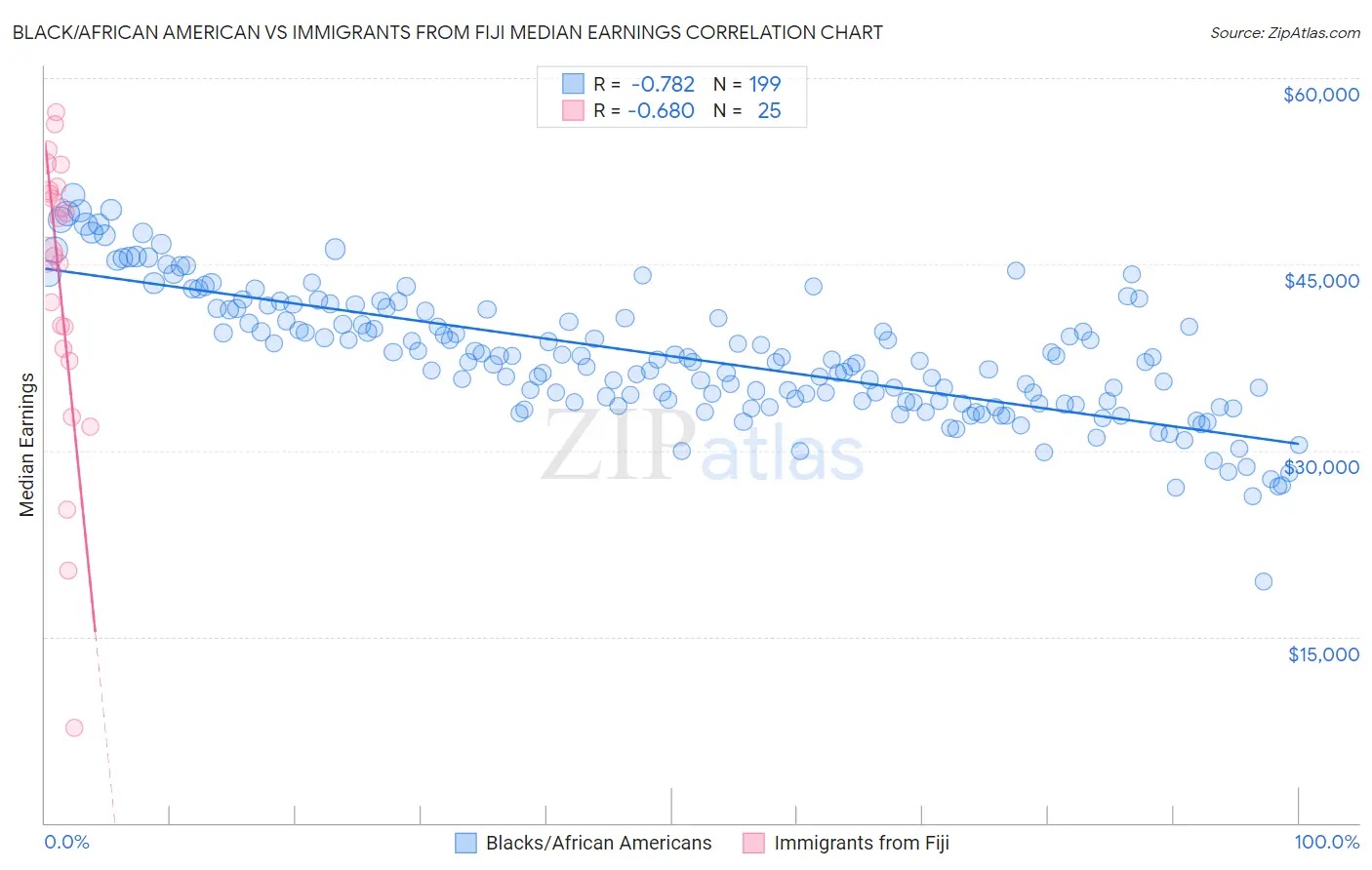 Black/African American vs Immigrants from Fiji Median Earnings