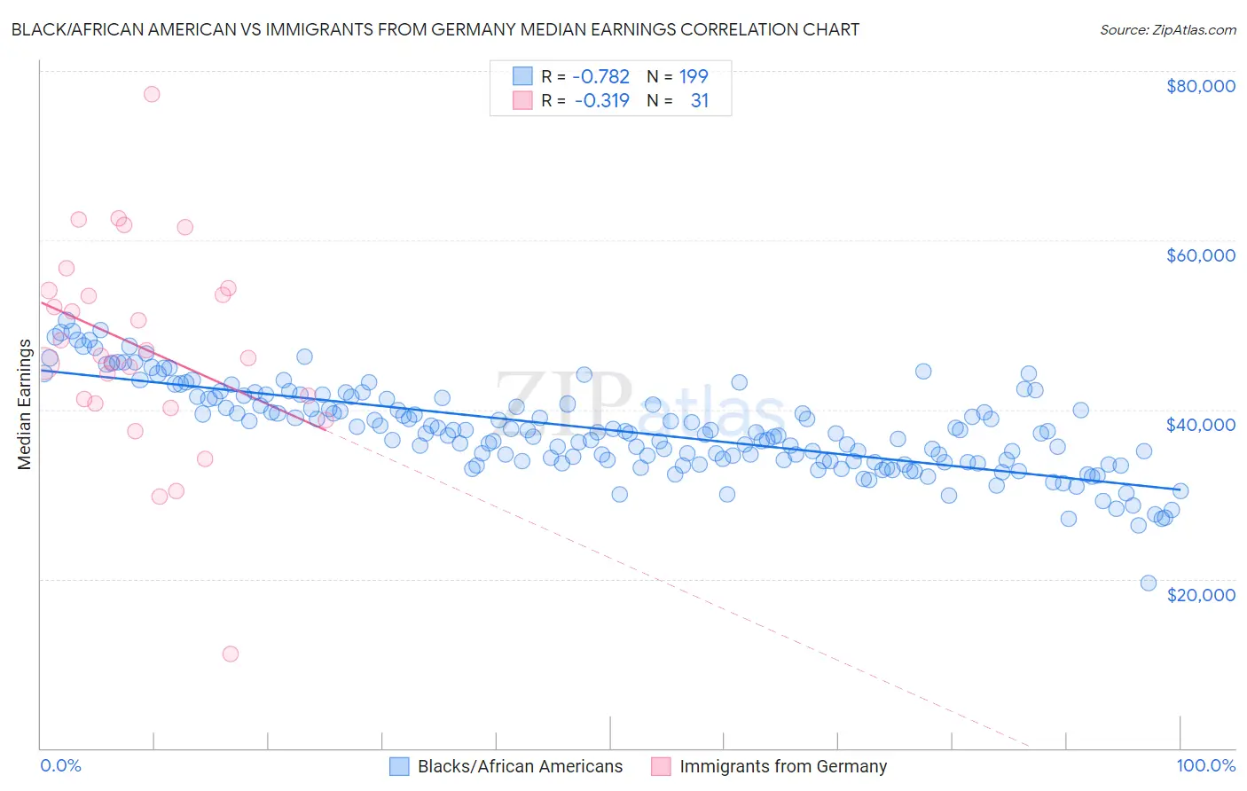 Black/African American vs Immigrants from Germany Median Earnings