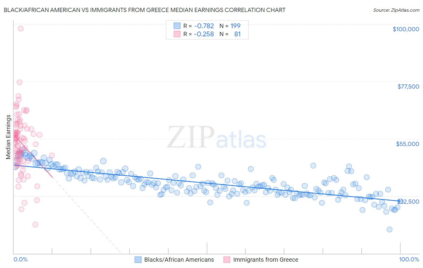 Black/African American vs Immigrants from Greece Median Earnings