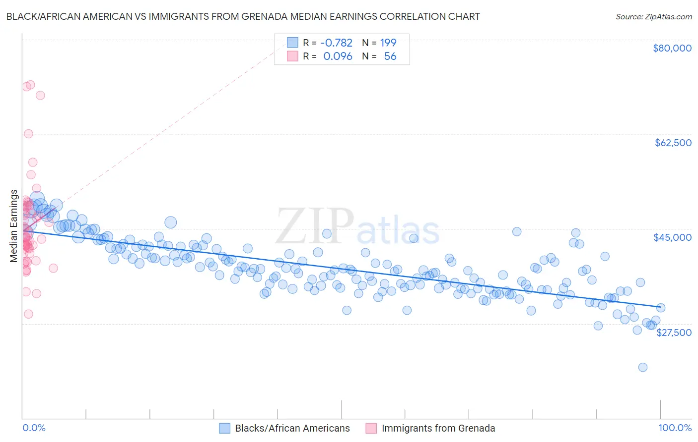 Black/African American vs Immigrants from Grenada Median Earnings