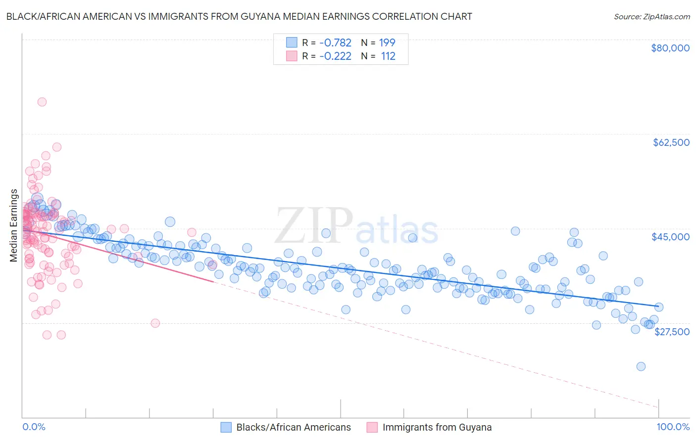 Black/African American vs Immigrants from Guyana Median Earnings