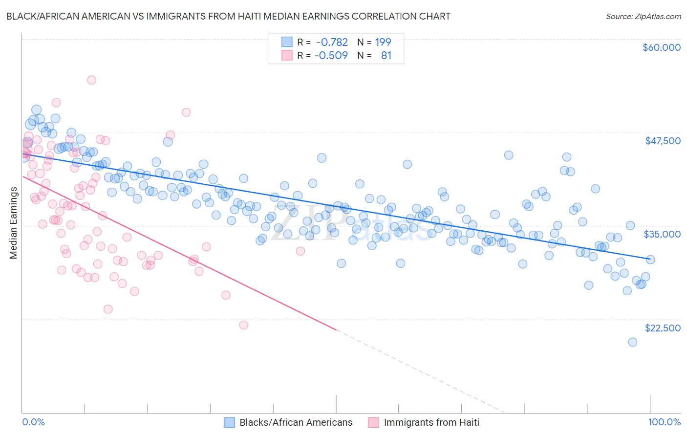 Black/African American vs Immigrants from Haiti Median Earnings