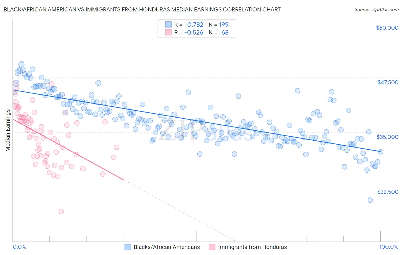 Black/African American vs Immigrants from Honduras Median Earnings