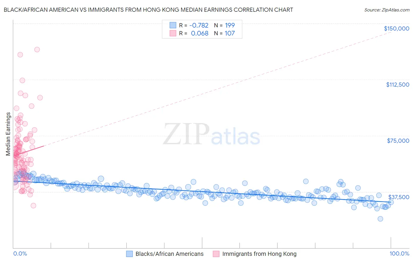 Black/African American vs Immigrants from Hong Kong Median Earnings