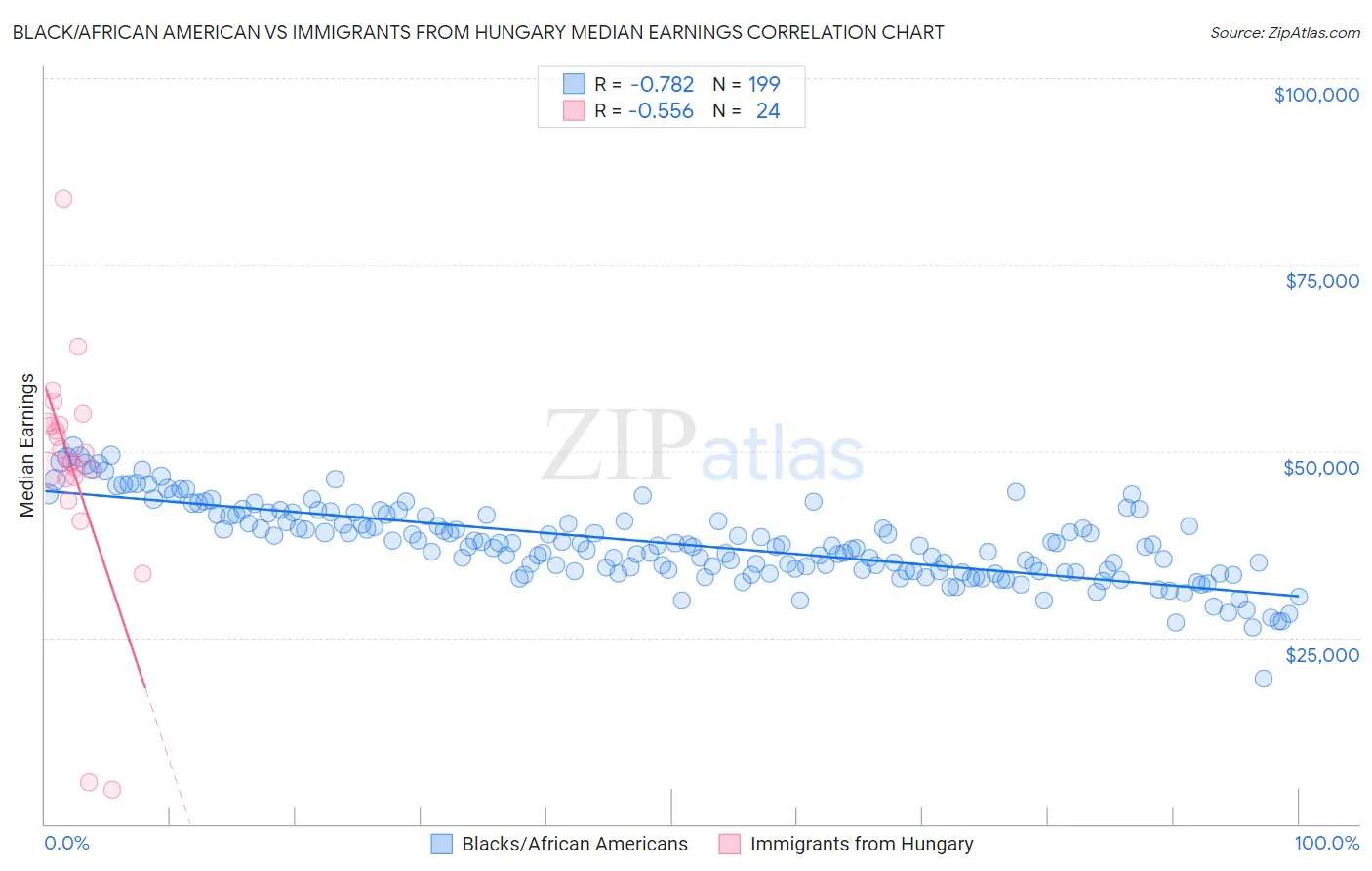 Black/African American vs Immigrants from Hungary Median Earnings