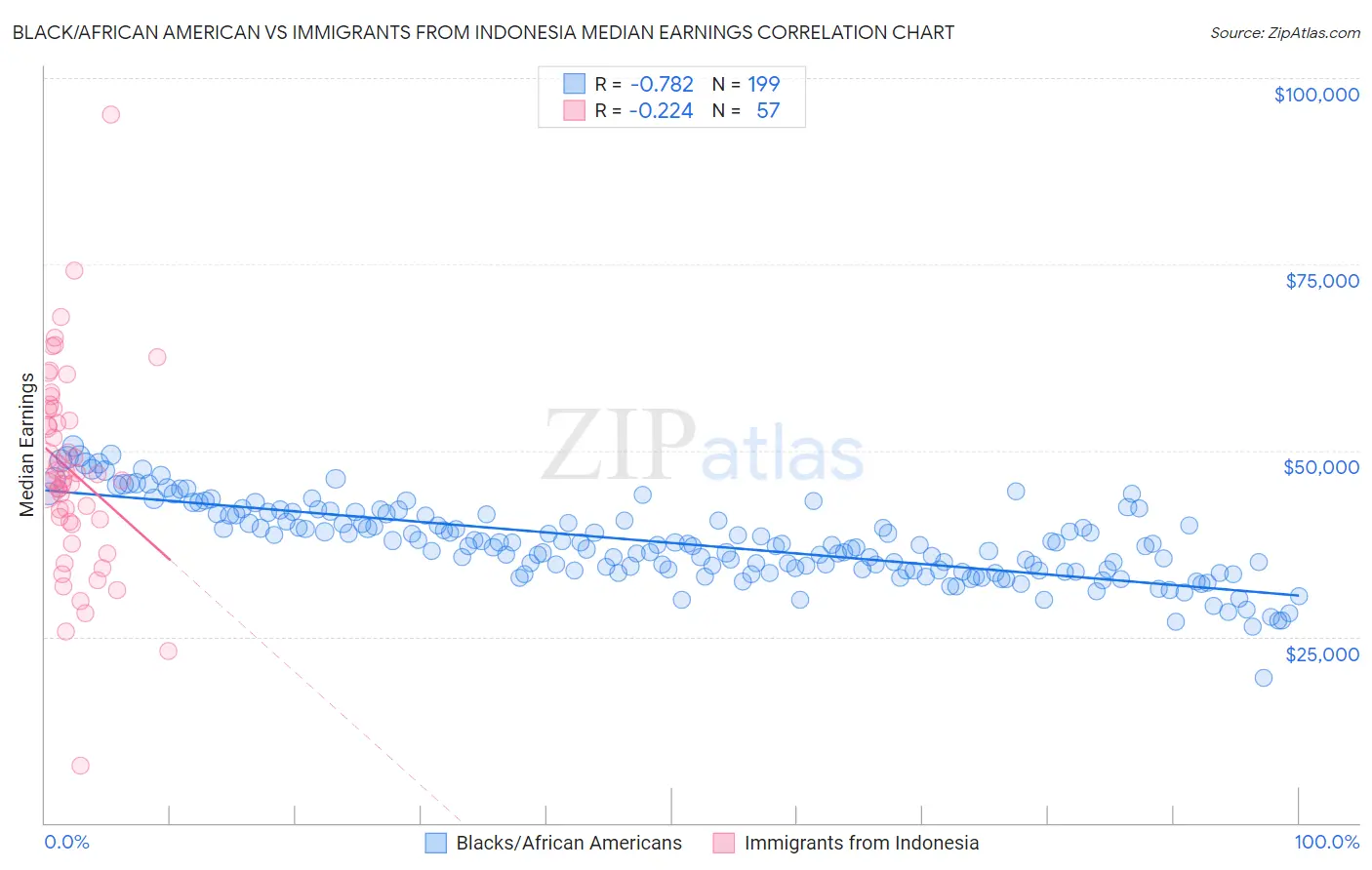 Black/African American vs Immigrants from Indonesia Median Earnings