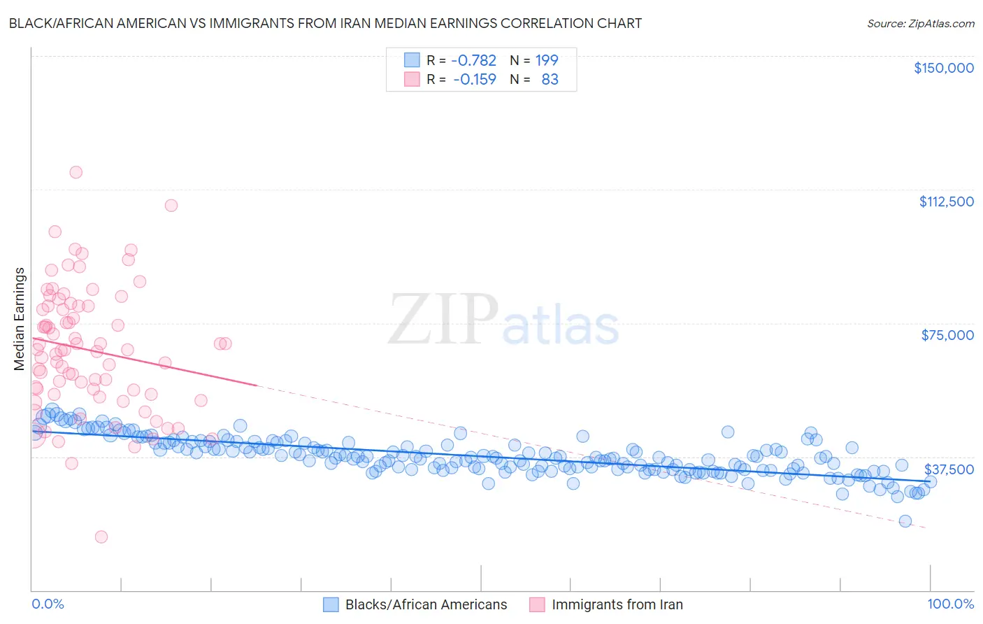 Black/African American vs Immigrants from Iran Median Earnings
