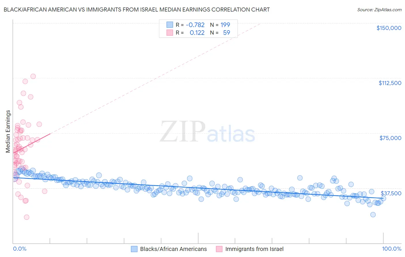 Black/African American vs Immigrants from Israel Median Earnings