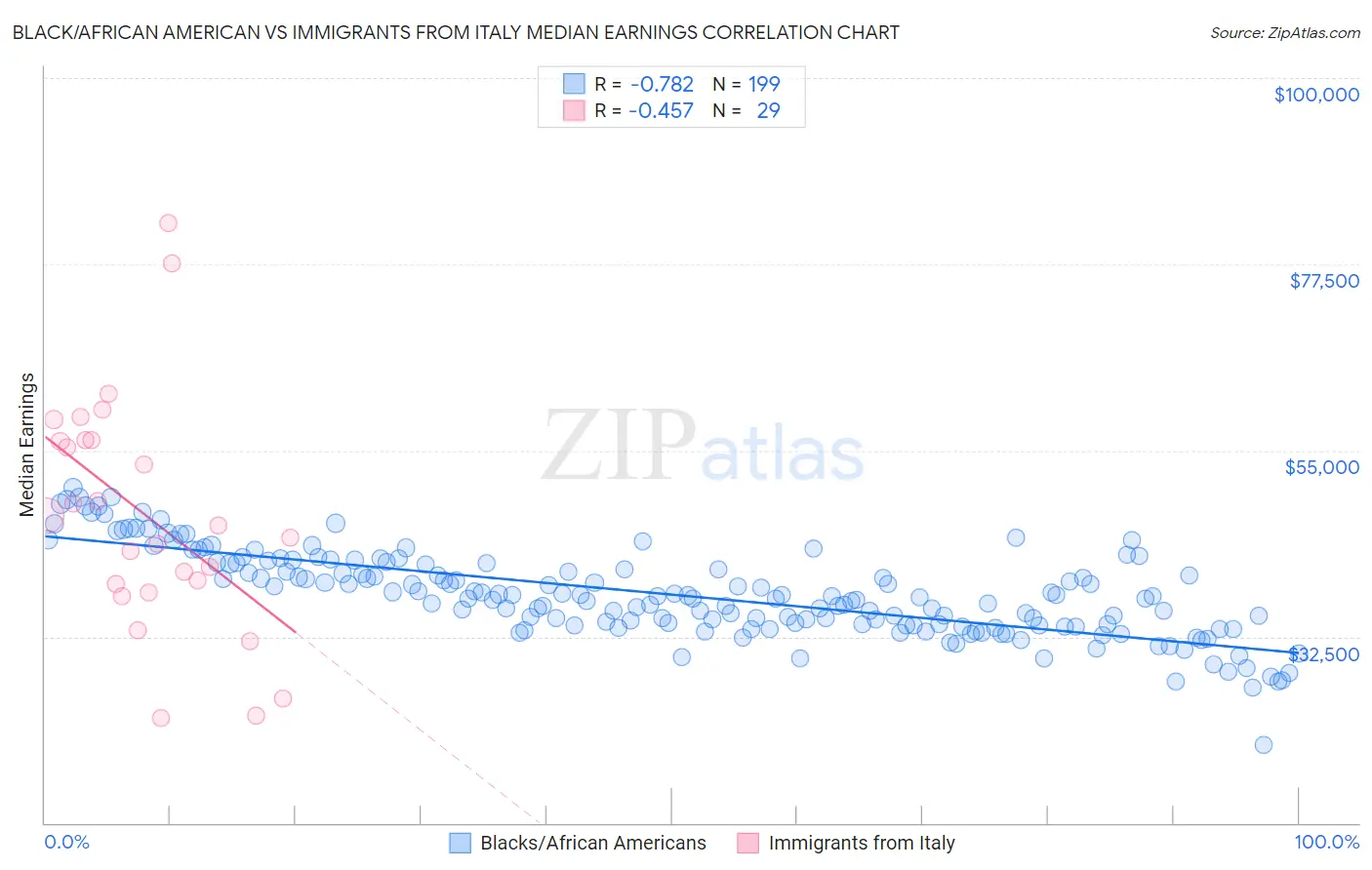 Black/African American vs Immigrants from Italy Median Earnings
