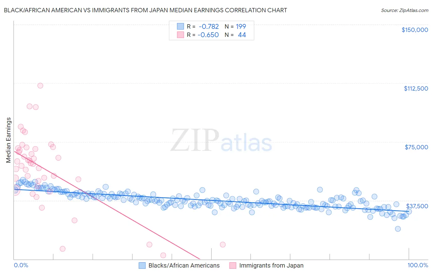 Black/African American vs Immigrants from Japan Median Earnings