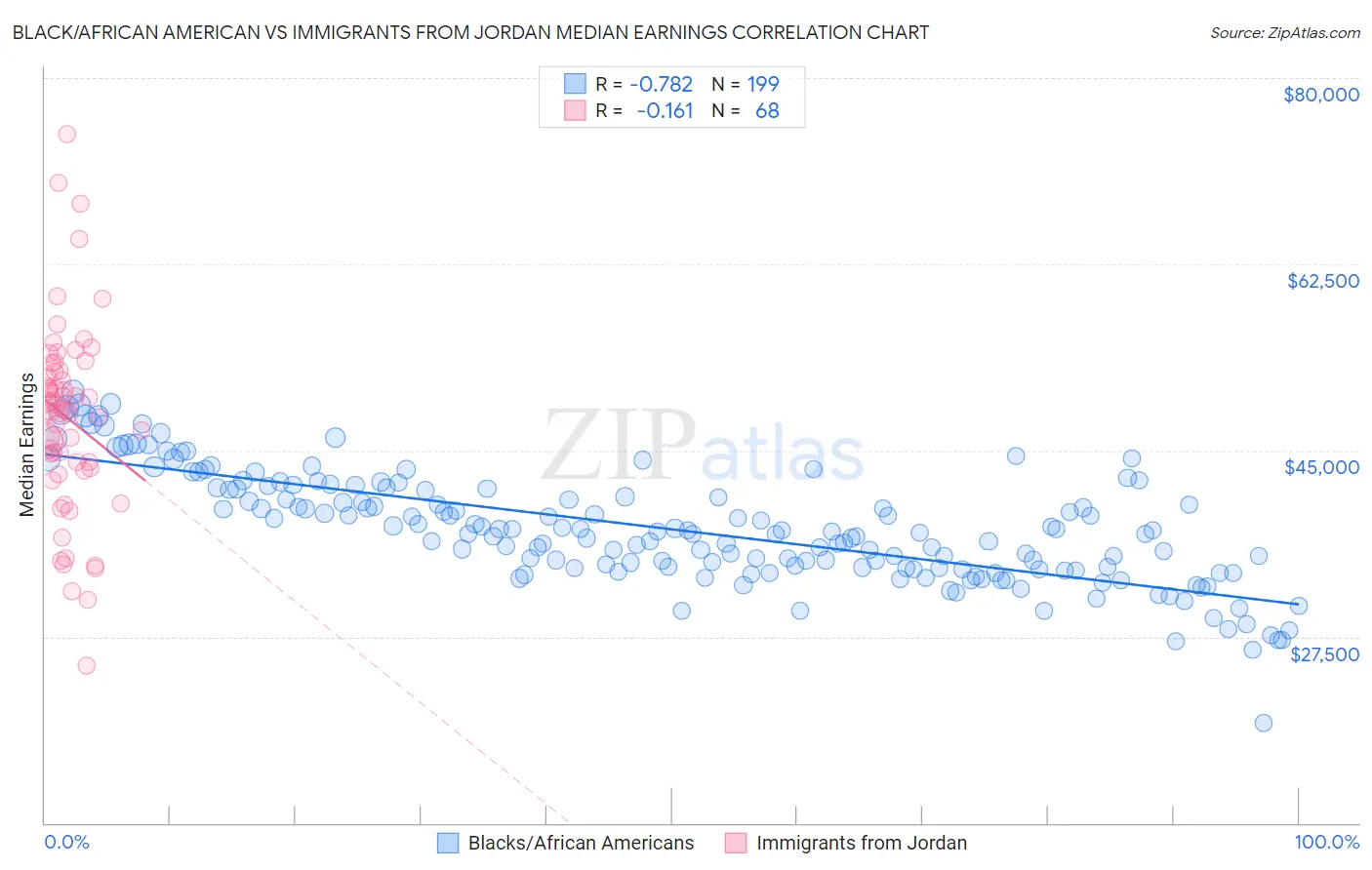 Black/African American vs Immigrants from Jordan Median Earnings