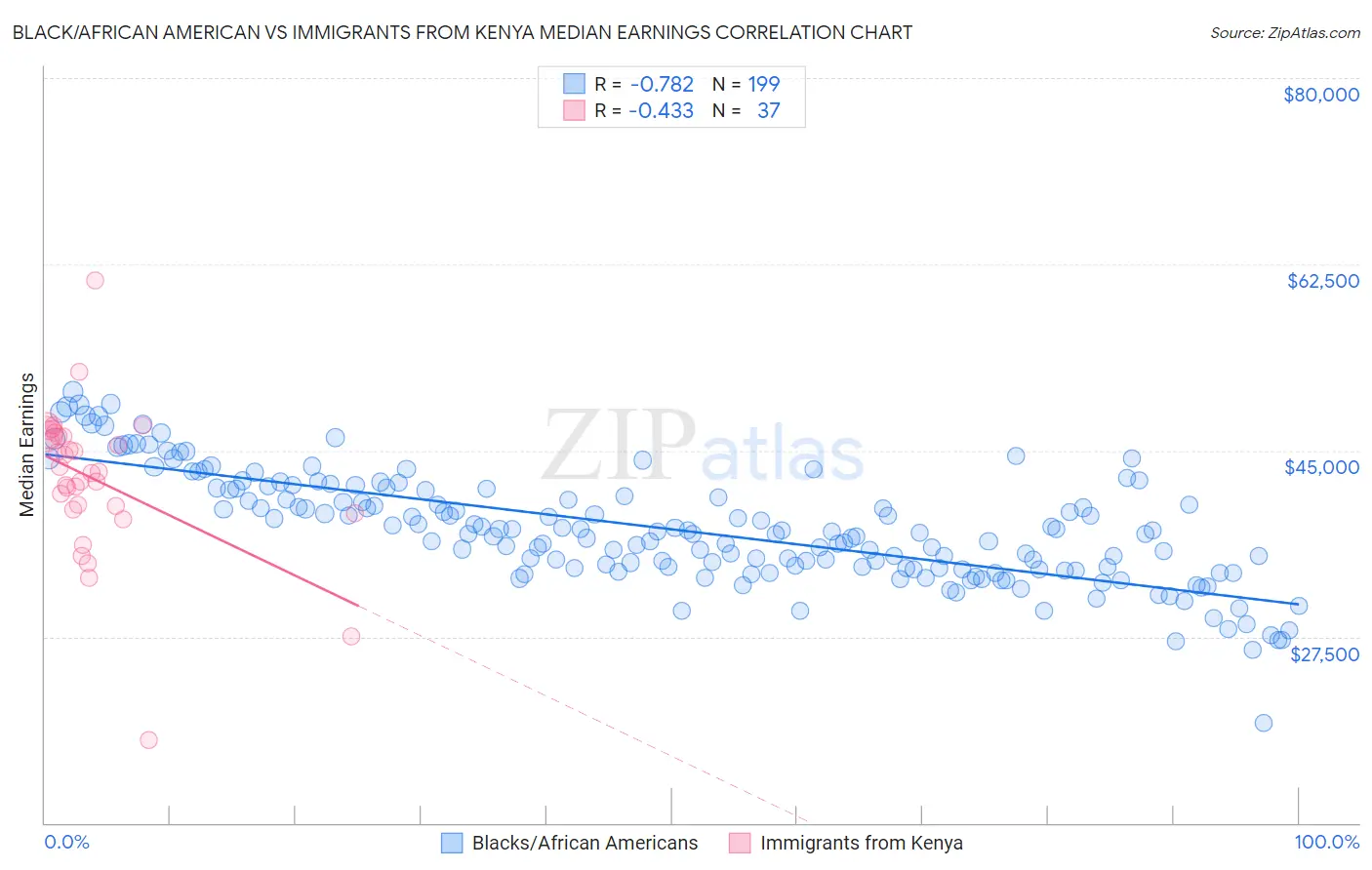 Black/African American vs Immigrants from Kenya Median Earnings