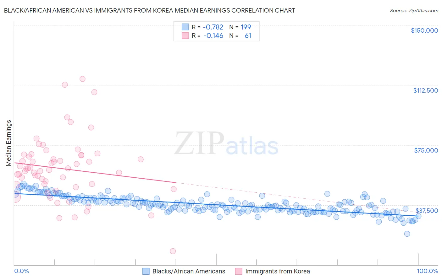 Black/African American vs Immigrants from Korea Median Earnings