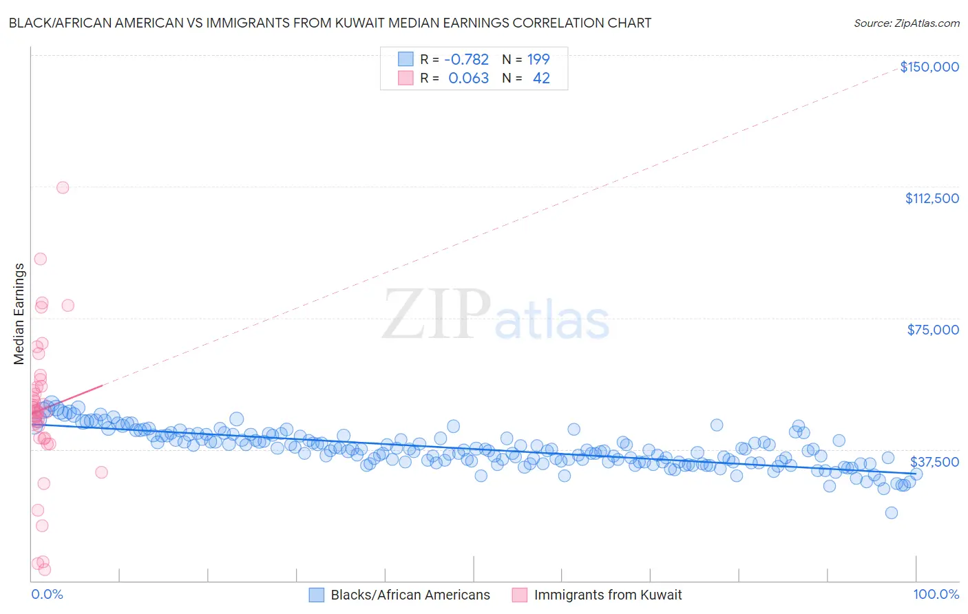 Black/African American vs Immigrants from Kuwait Median Earnings