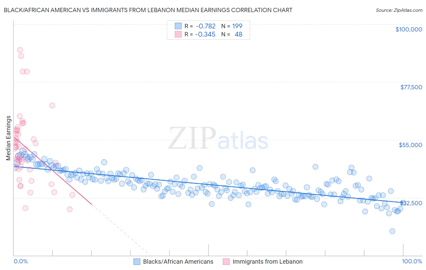 Black/African American vs Immigrants from Lebanon Median Earnings