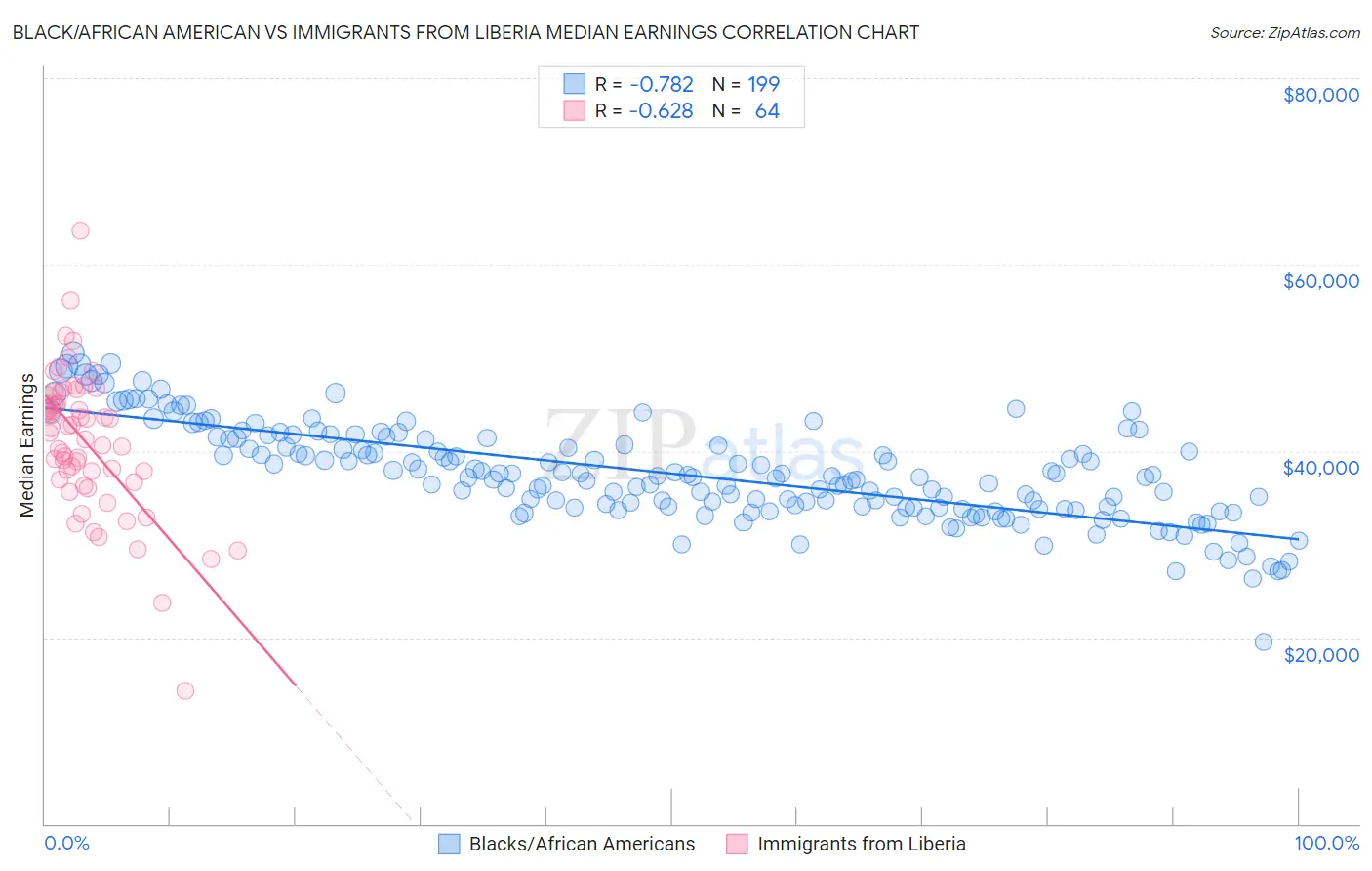 Black/African American vs Immigrants from Liberia Median Earnings