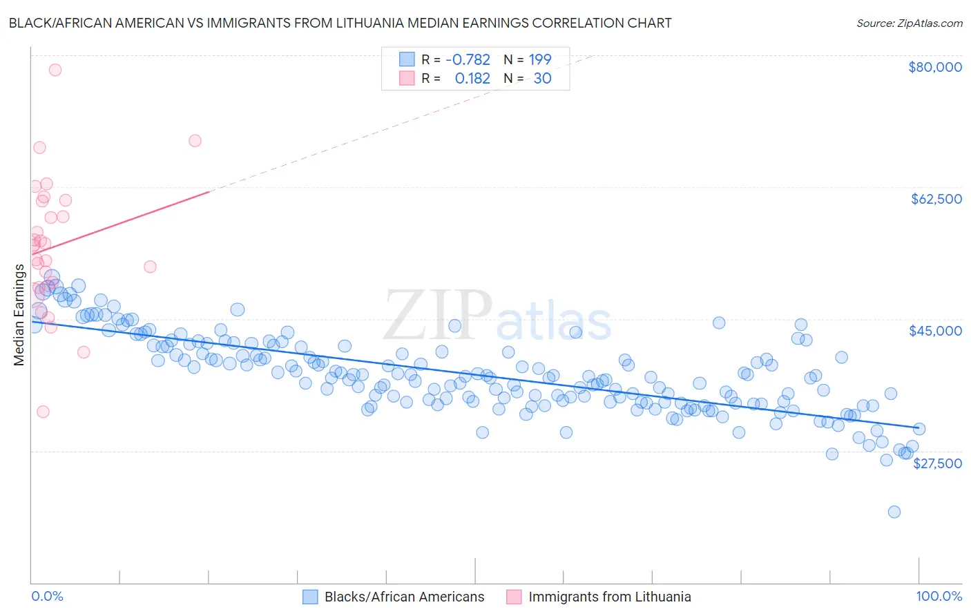 Black/African American vs Immigrants from Lithuania Median Earnings