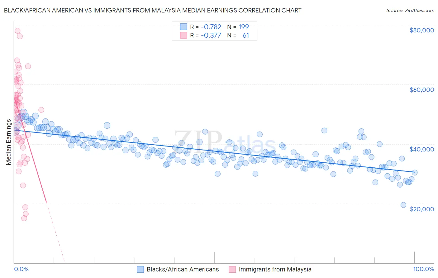 Black/African American vs Immigrants from Malaysia Median Earnings