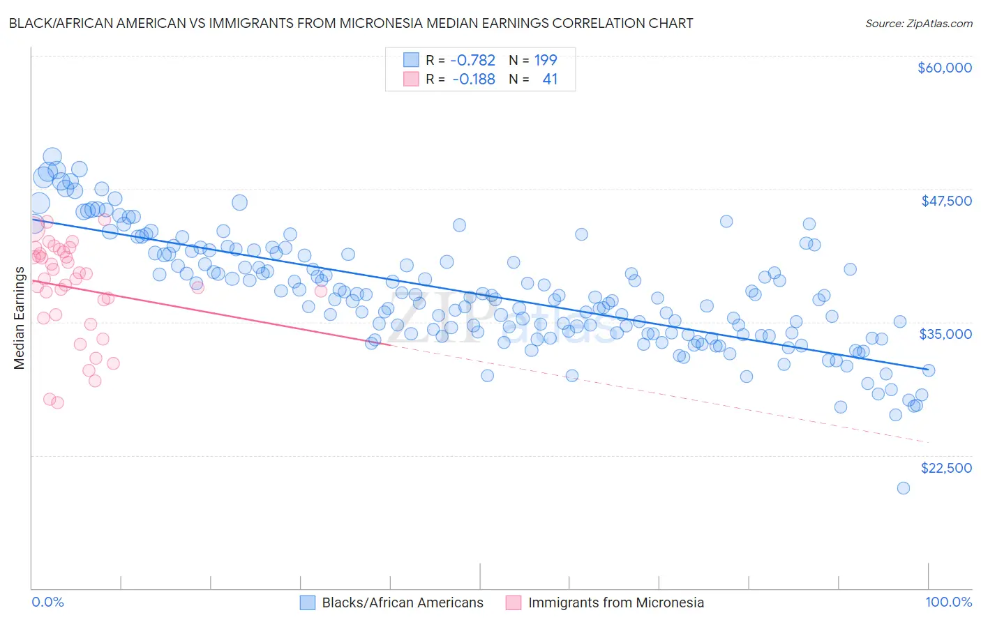 Black/African American vs Immigrants from Micronesia Median Earnings