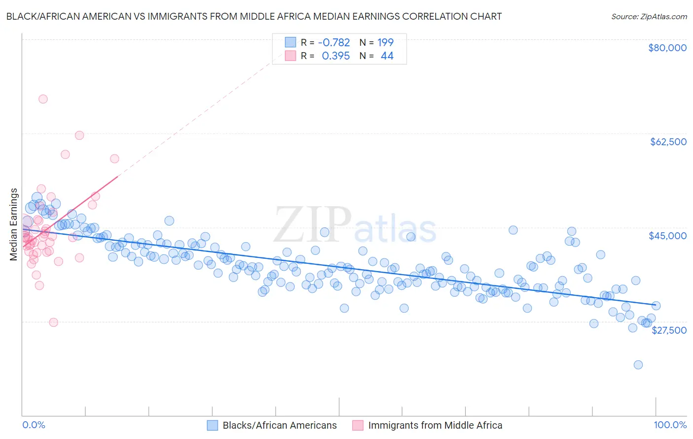 Black/African American vs Immigrants from Middle Africa Median Earnings