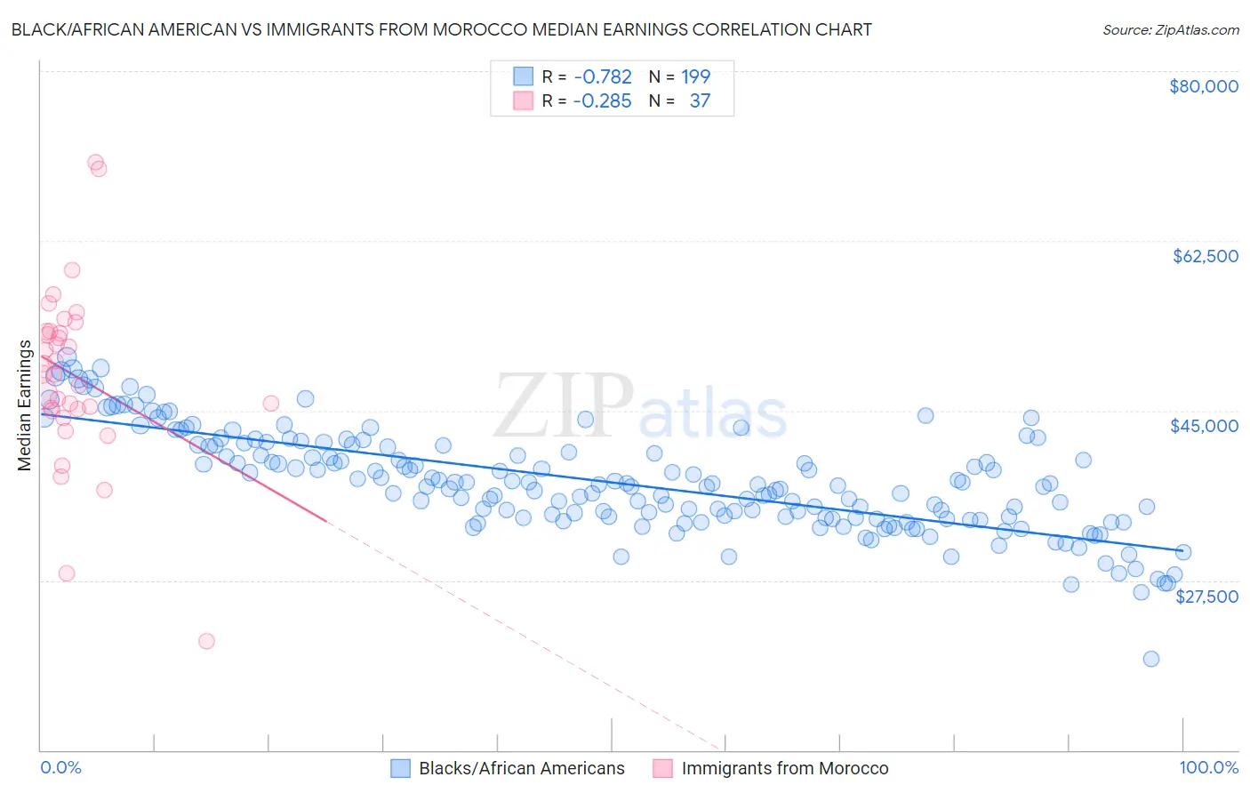 Black/African American vs Immigrants from Morocco Median Earnings
