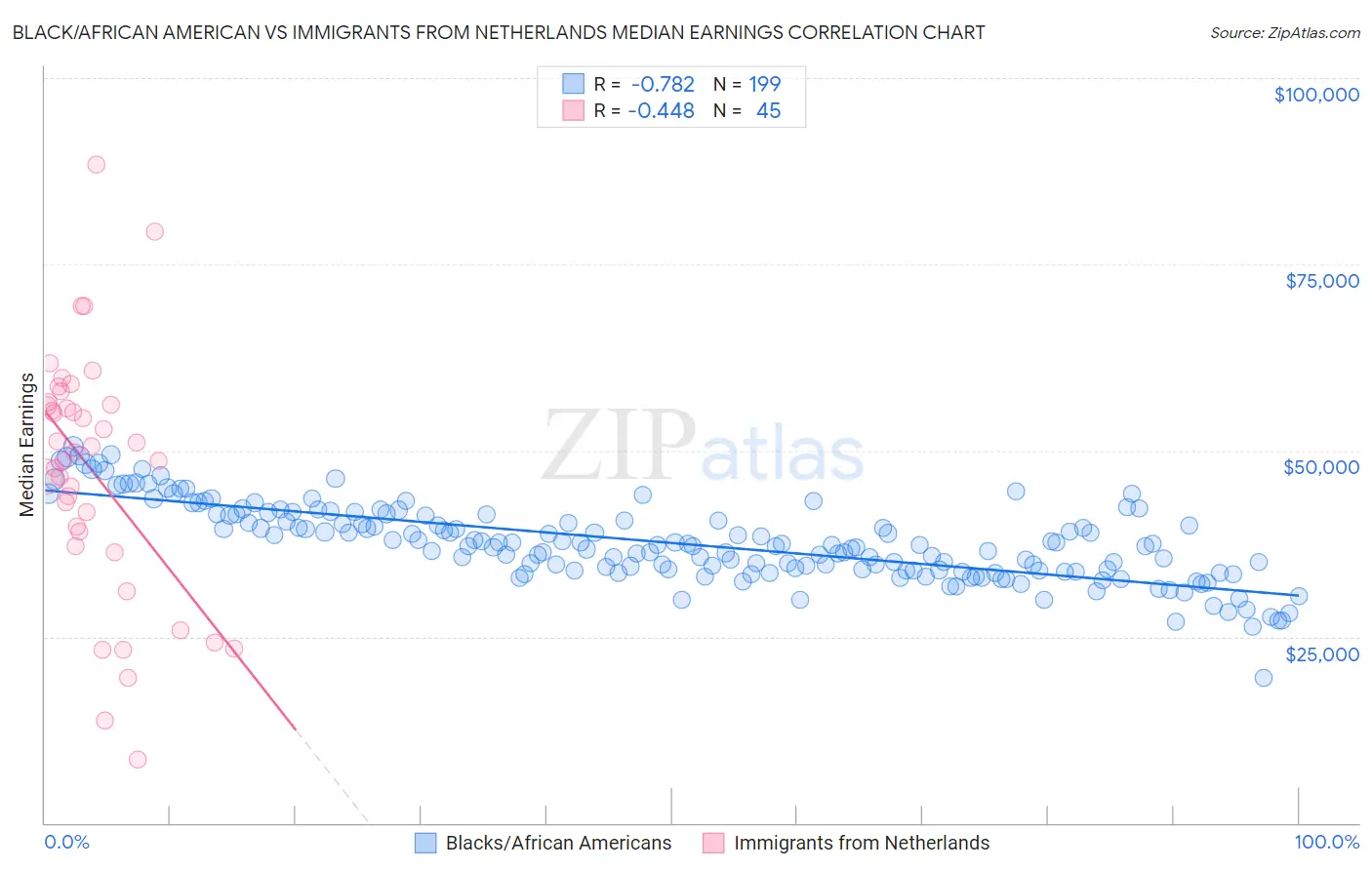 Black/African American vs Immigrants from Netherlands Median Earnings
