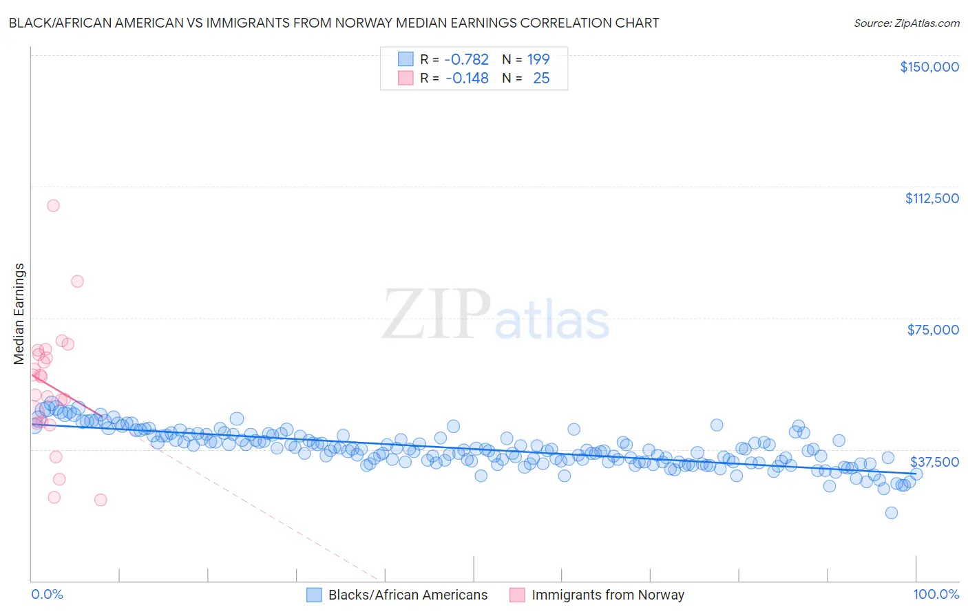 Black/African American vs Immigrants from Norway Median Earnings
