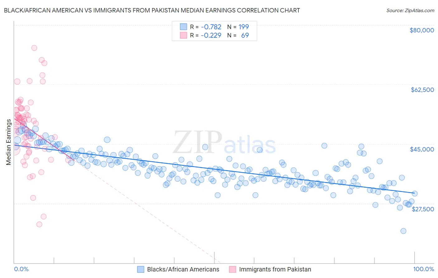 Black/African American vs Immigrants from Pakistan Median Earnings