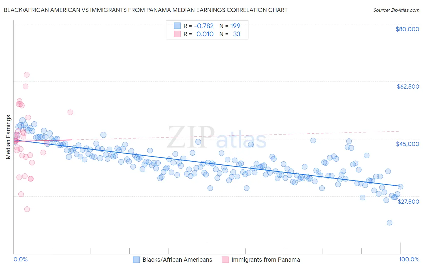 Black/African American vs Immigrants from Panama Median Earnings