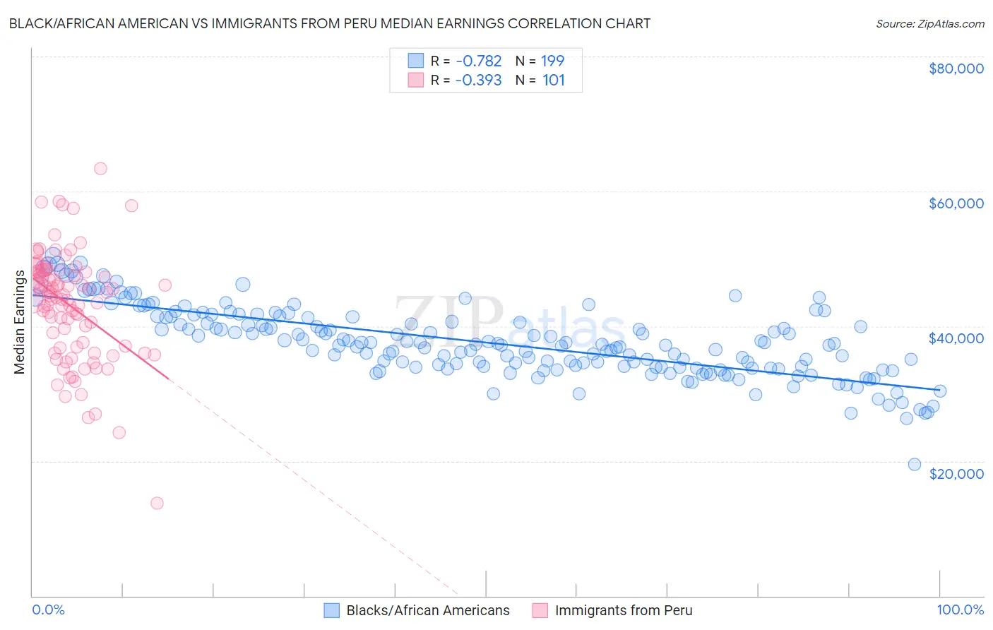 Black/African American vs Immigrants from Peru Median Earnings