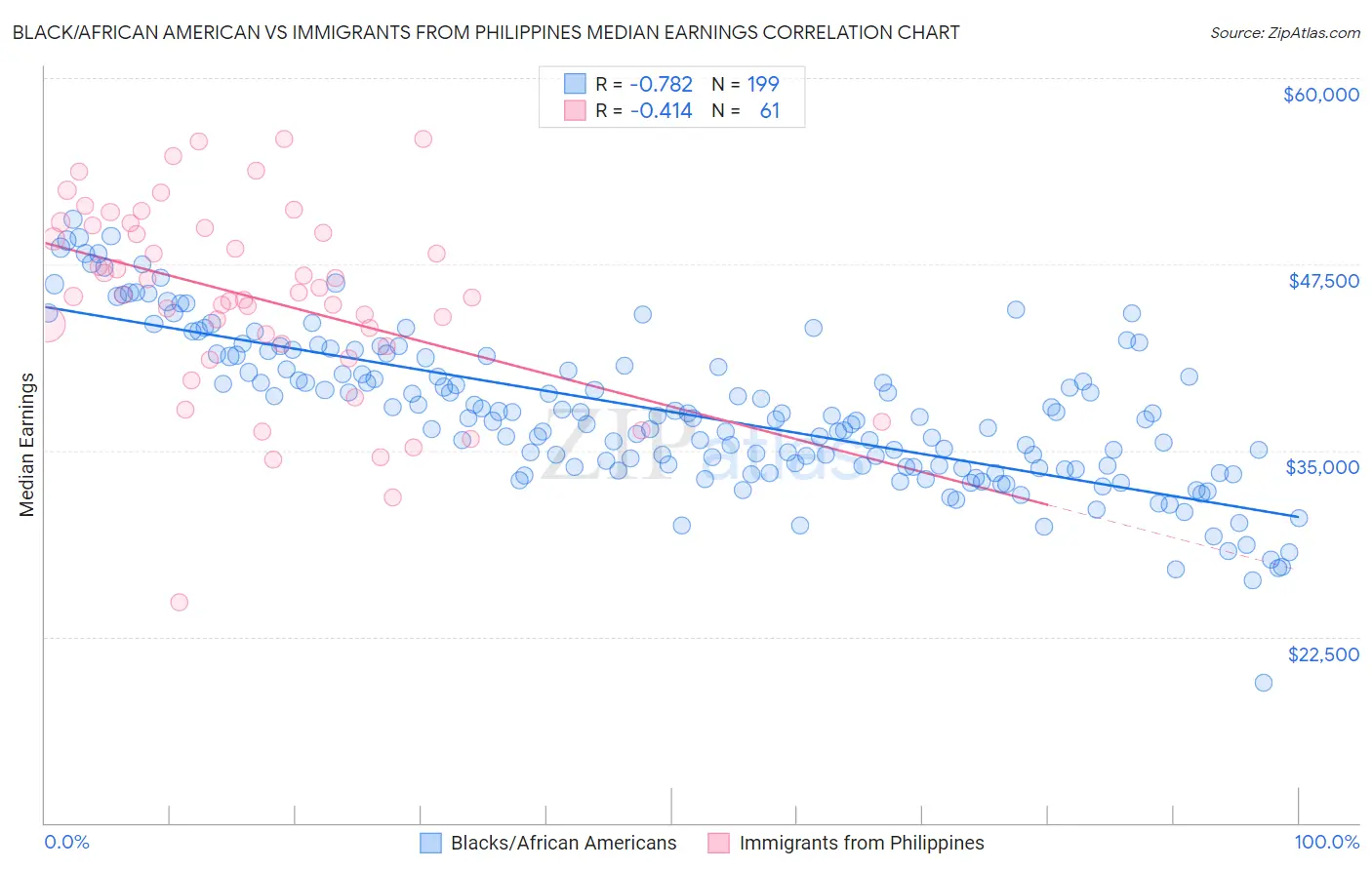 Black/African American vs Immigrants from Philippines Median Earnings