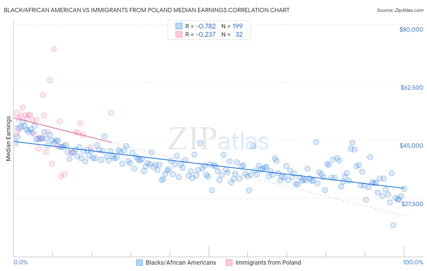 Black/African American vs Immigrants from Poland Median Earnings