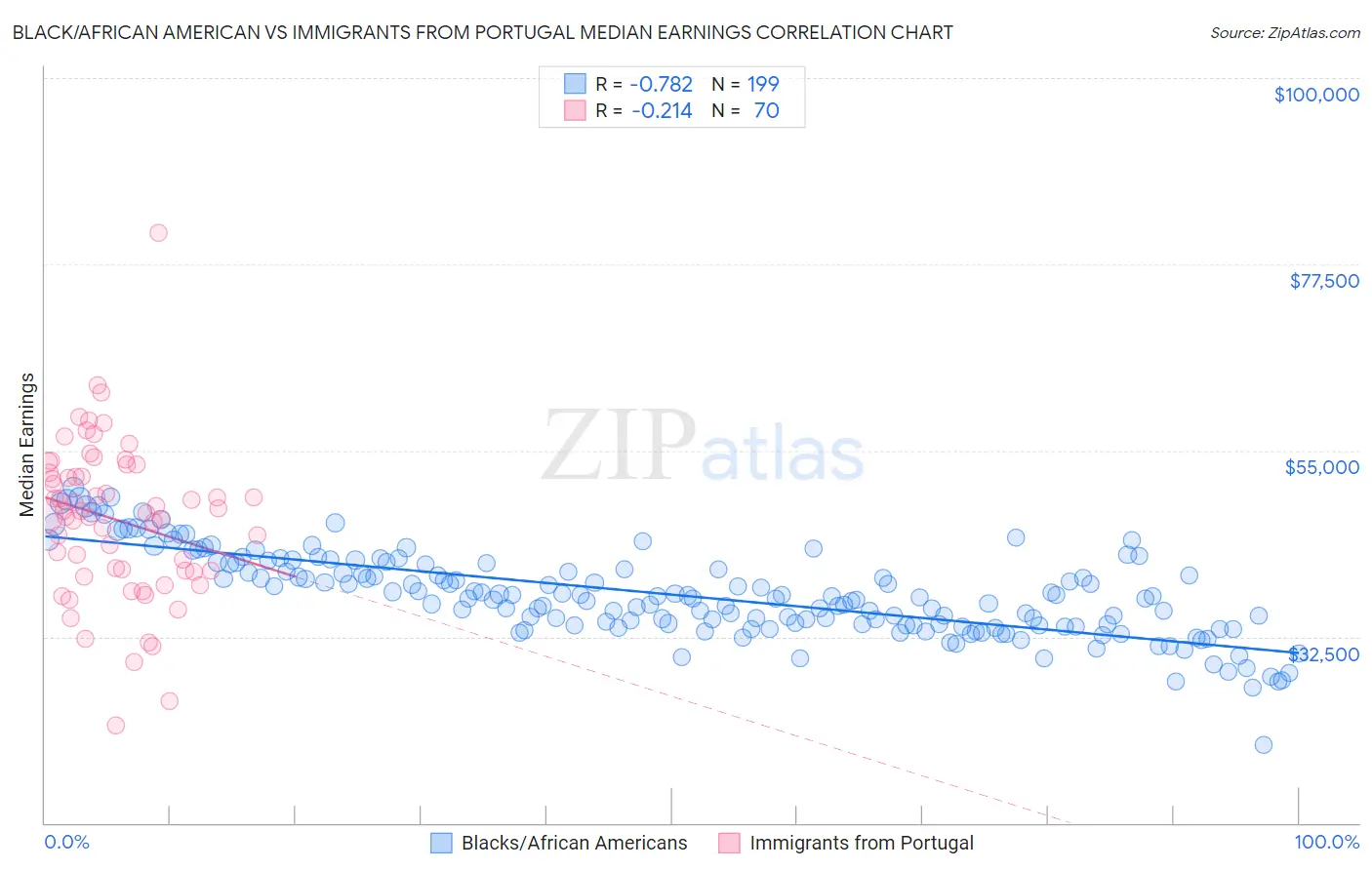 Black/African American vs Immigrants from Portugal Median Earnings