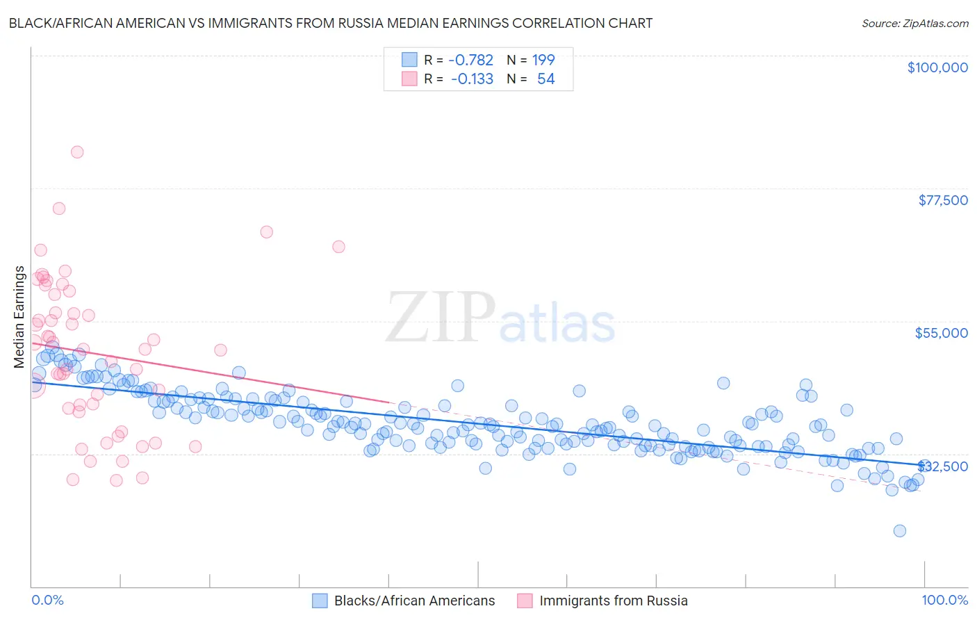 Black/African American vs Immigrants from Russia Median Earnings