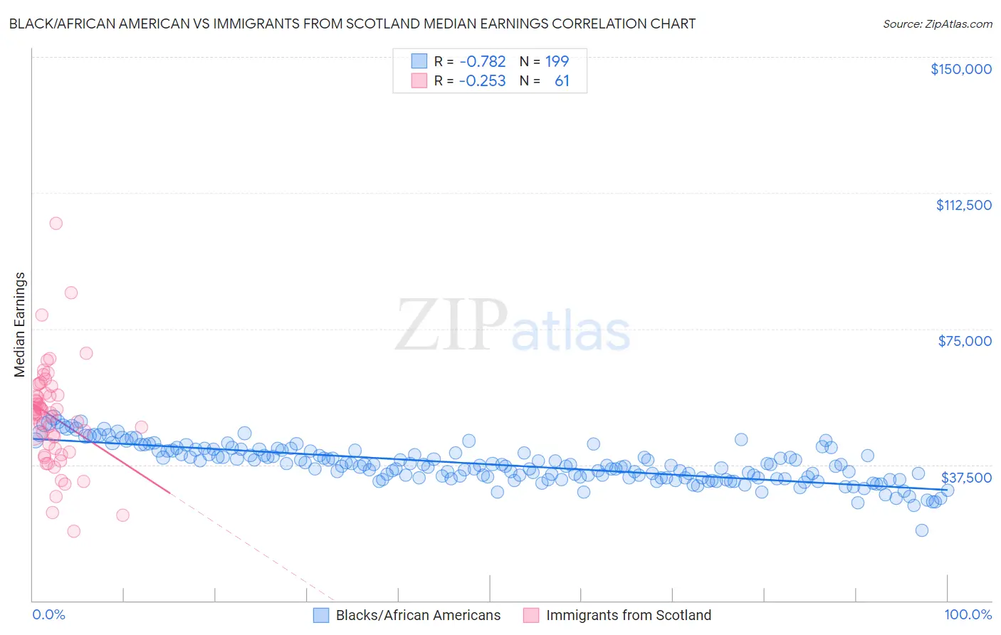 Black/African American vs Immigrants from Scotland Median Earnings