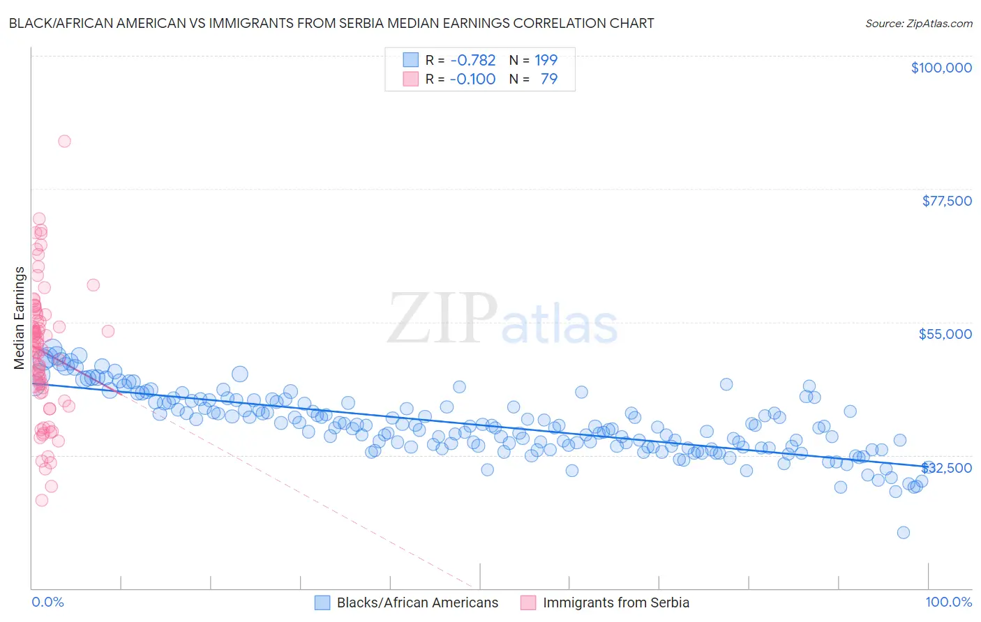Black/African American vs Immigrants from Serbia Median Earnings