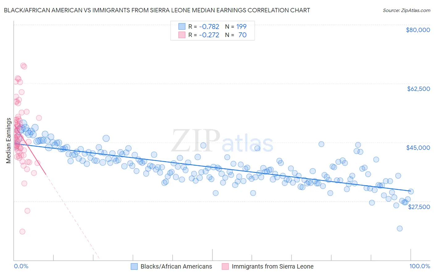 Black/African American vs Immigrants from Sierra Leone Median Earnings
