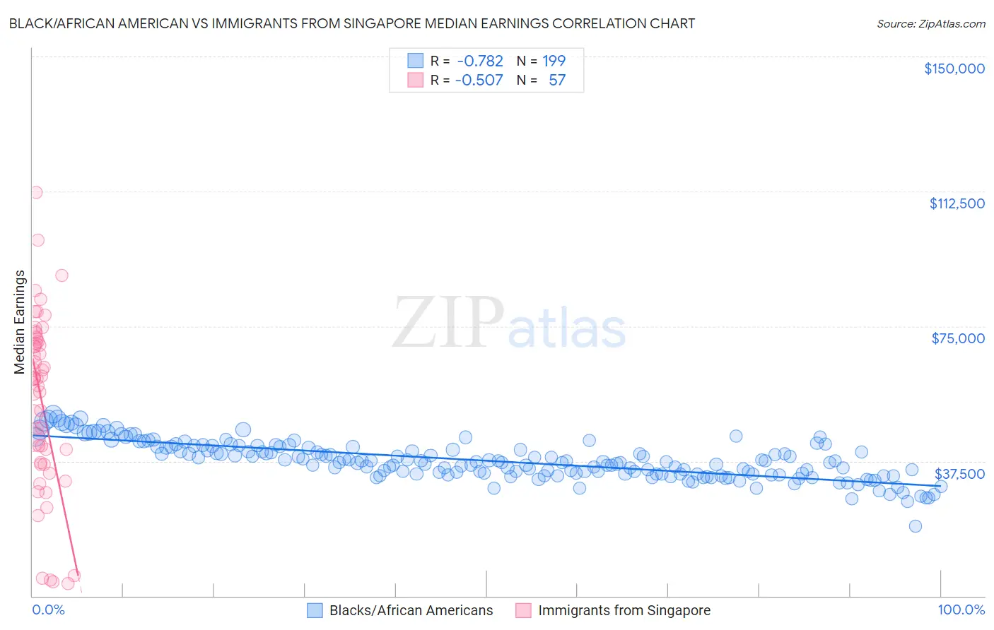 Black/African American vs Immigrants from Singapore Median Earnings