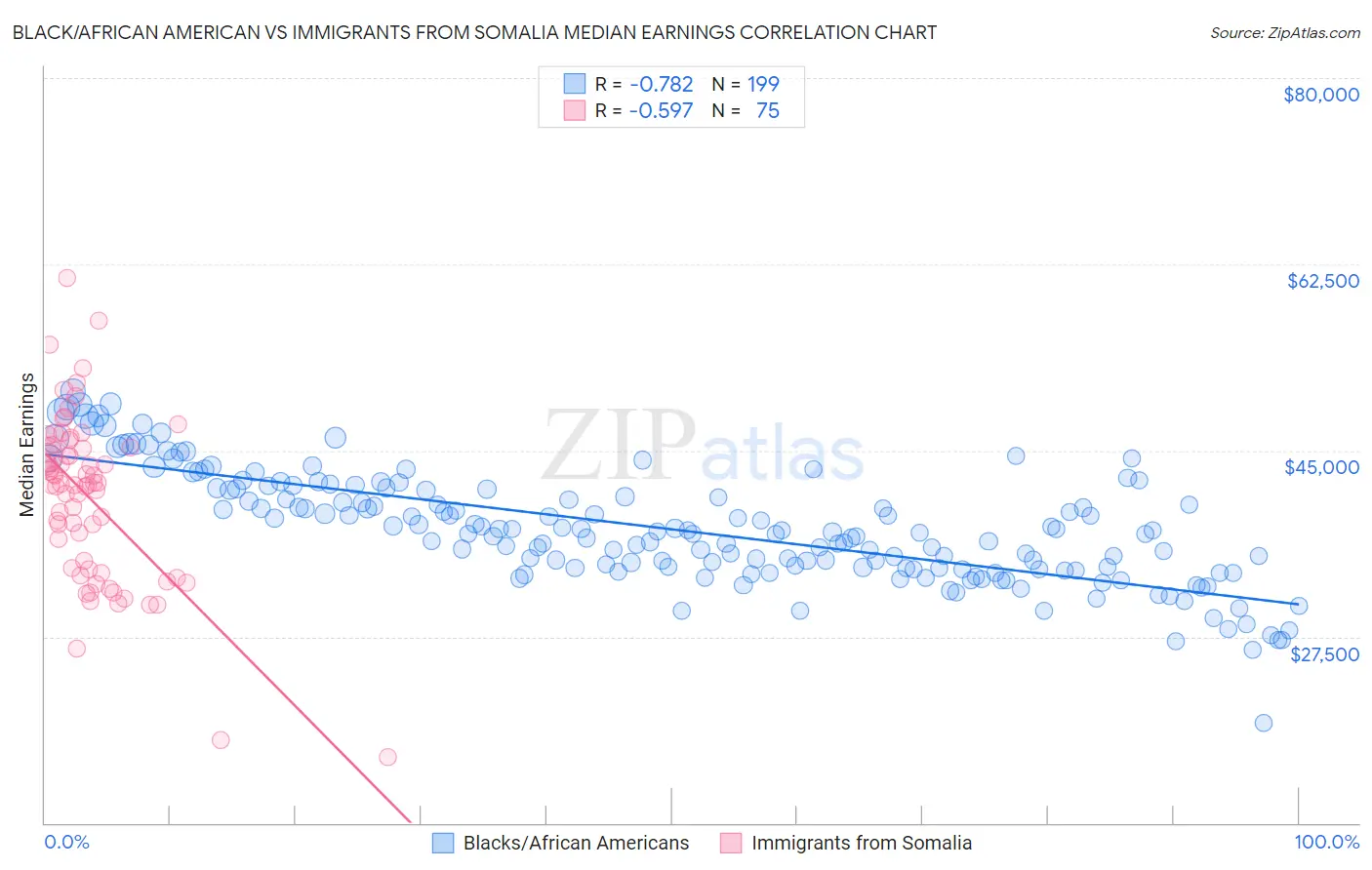 Black/African American vs Immigrants from Somalia Median Earnings