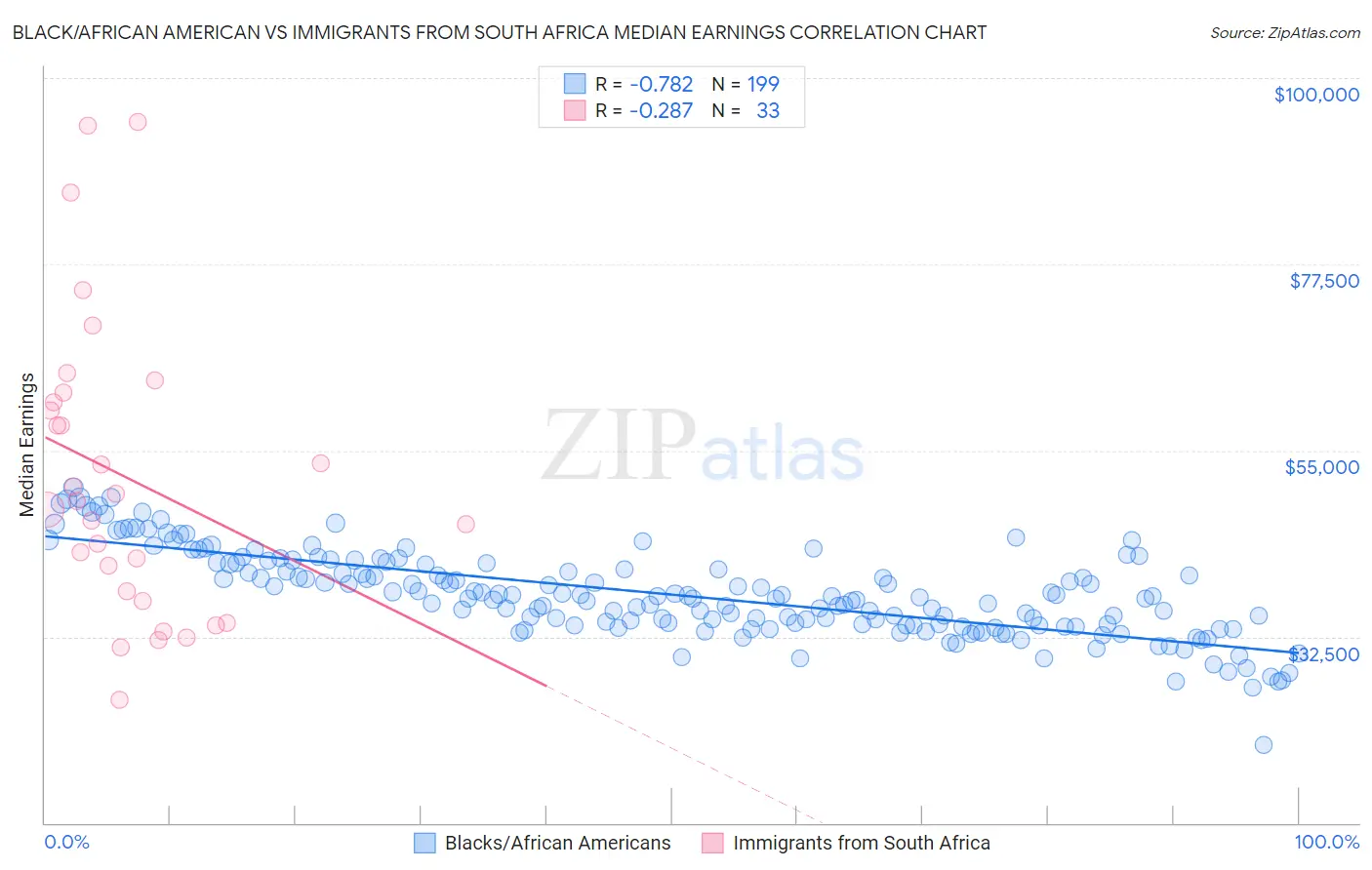 Black/African American vs Immigrants from South Africa Median Earnings