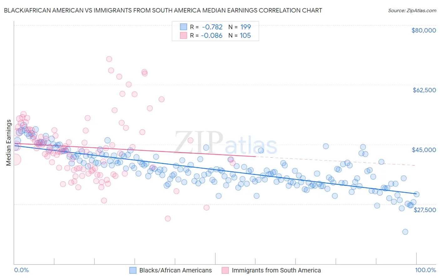 Black/African American vs Immigrants from South America Median Earnings
