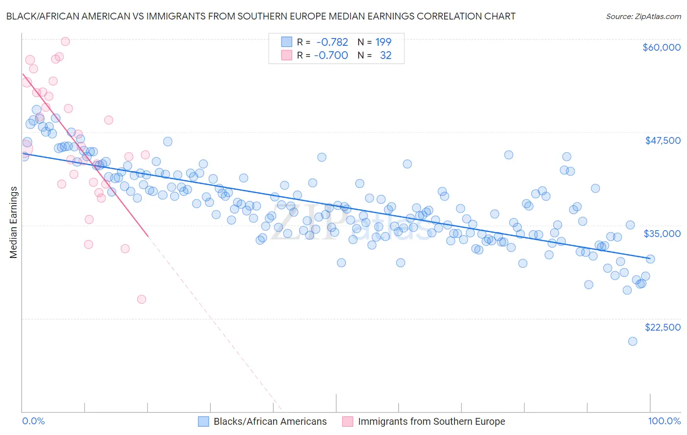 Black/African American vs Immigrants from Southern Europe Median Earnings