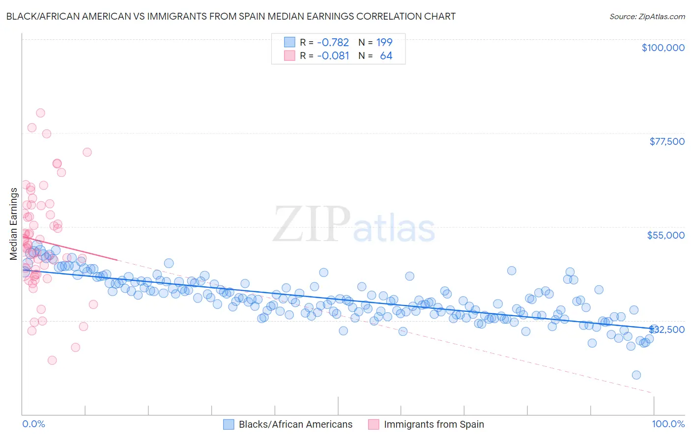 Black/African American vs Immigrants from Spain Median Earnings