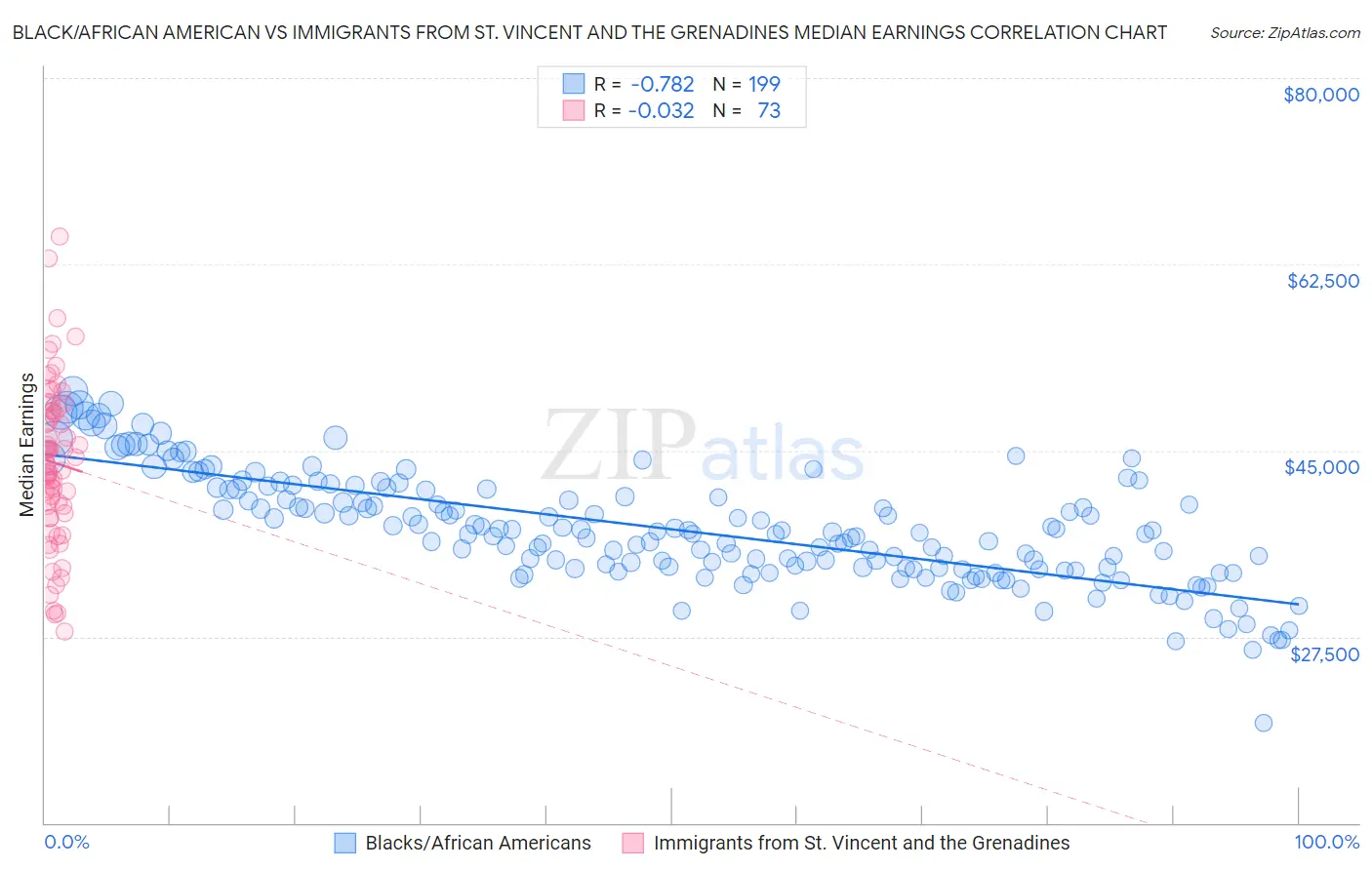 Black/African American vs Immigrants from St. Vincent and the Grenadines Median Earnings