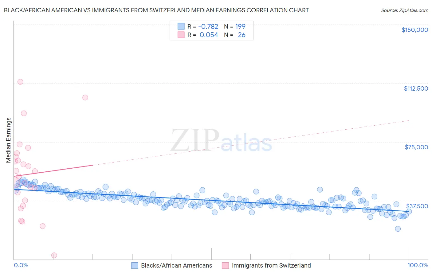 Black/African American vs Immigrants from Switzerland Median Earnings