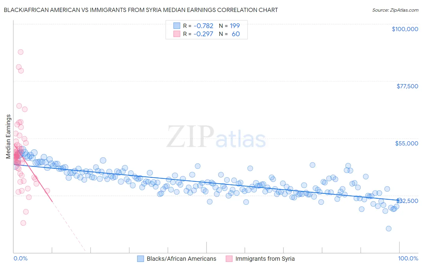 Black/African American vs Immigrants from Syria Median Earnings