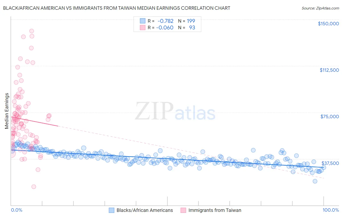 Black/African American vs Immigrants from Taiwan Median Earnings