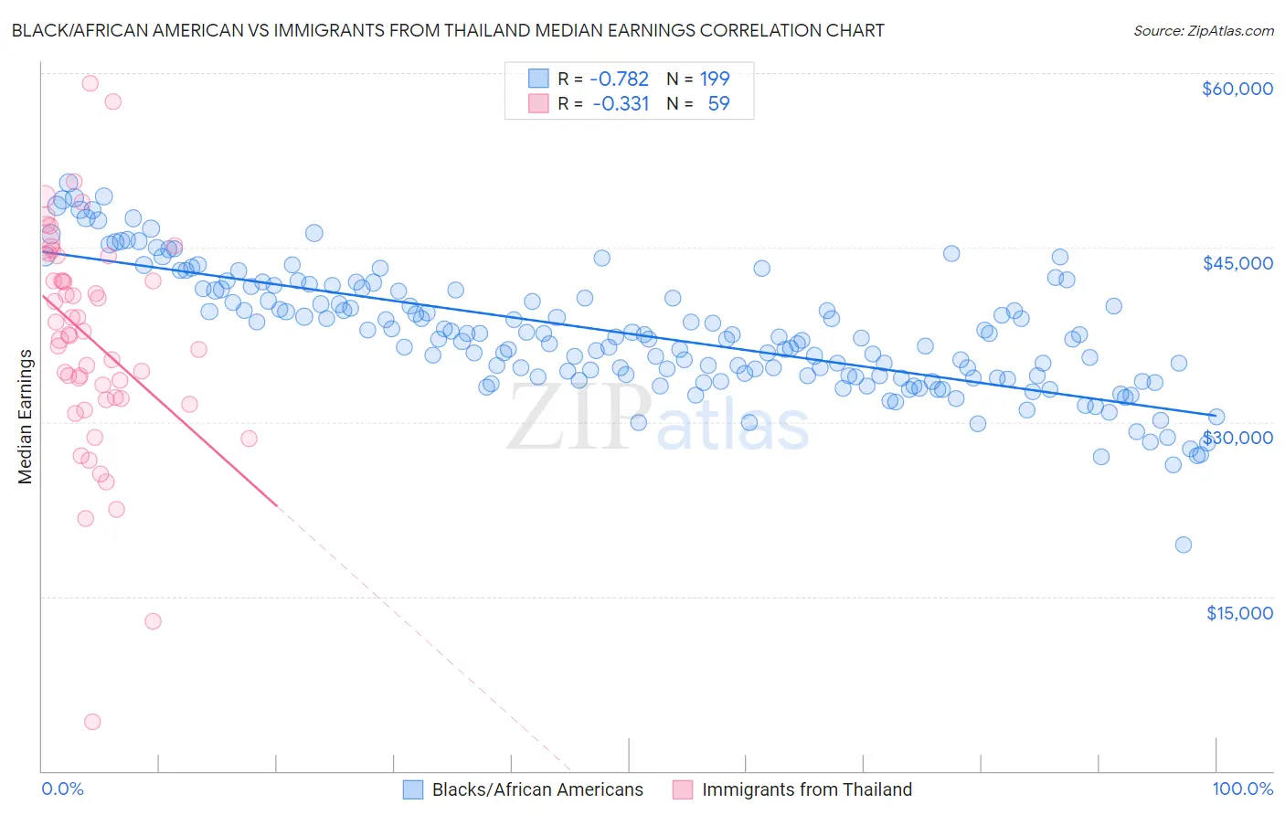 Black/African American vs Immigrants from Thailand Median Earnings