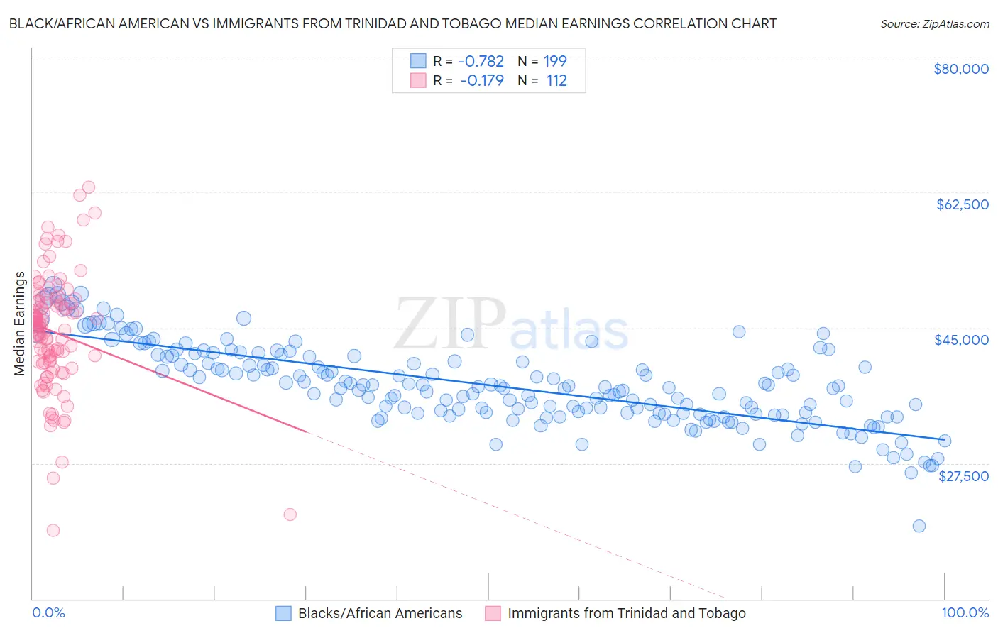 Black/African American vs Immigrants from Trinidad and Tobago Median Earnings