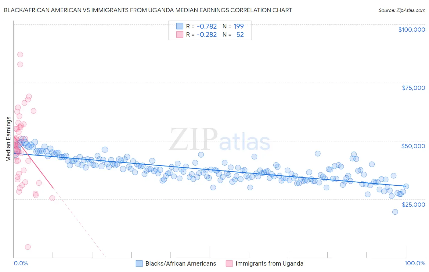 Black/African American vs Immigrants from Uganda Median Earnings